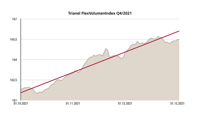 Entwicklung des Trianel FlexVolumenIndex im 4. Quartal 2021