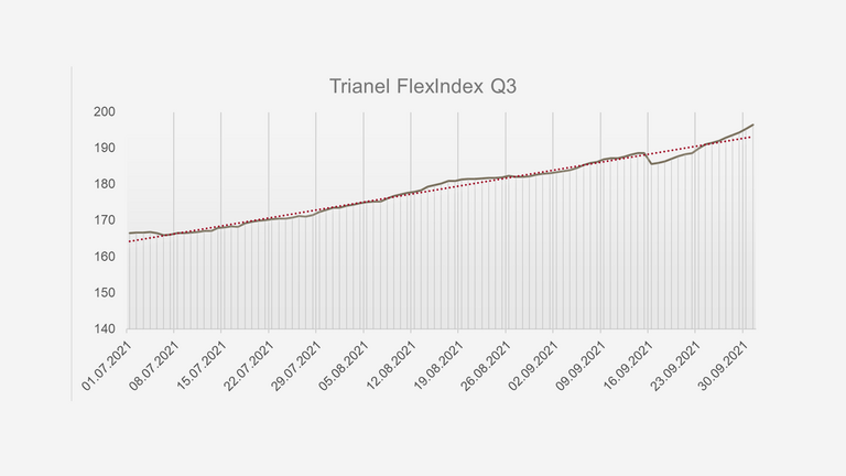 Entwicklung des Trianel FlexIndex im 3. Quartal 2021