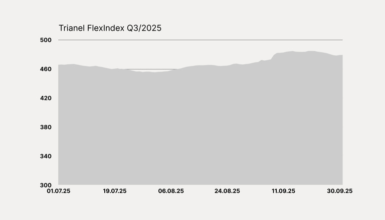 Entwicklung des Trianel FlexIndex im 3. Quartal 2025