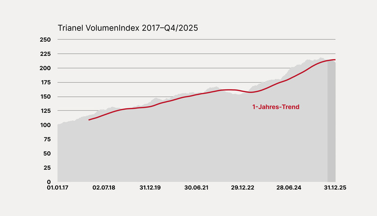 Entwicklung des Trianel VolumenIndex 2017–Q4/2025