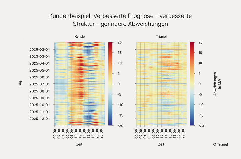 Kundenbeispiel: Verbesserte Prognose – verbesserte Struktur – geringere Abweichungen