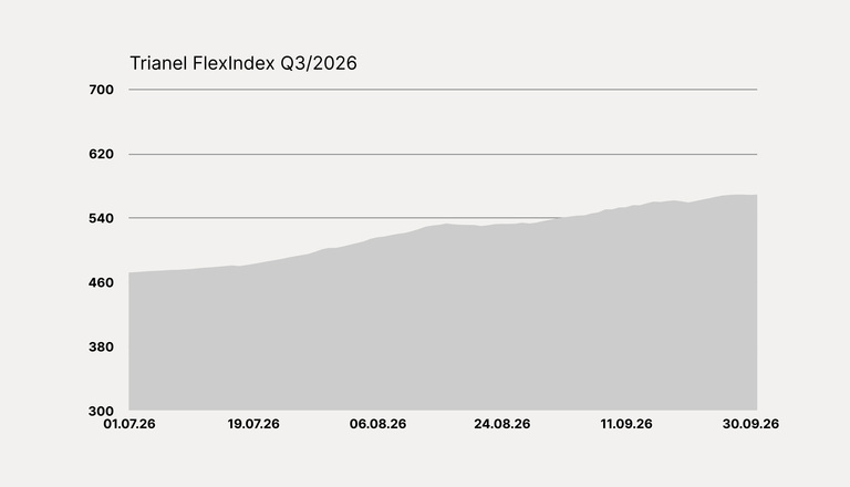 Entwicklung des Trianel FlexIndex im 3. Quartal 2026