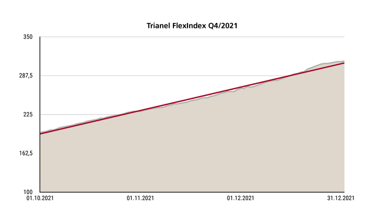 Entwicklung des Trianel FlexIndex im 4. Quartal 2021