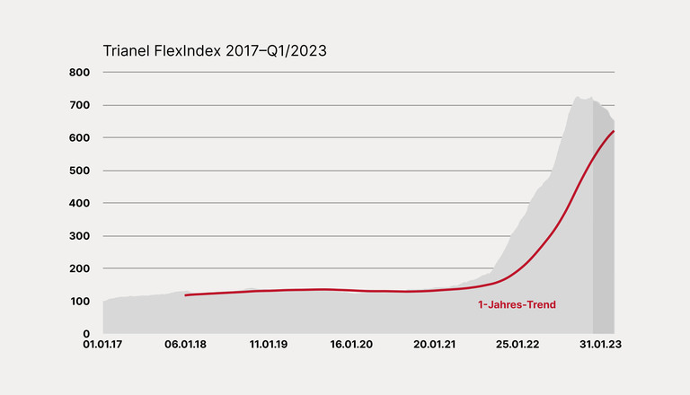 Entwicklung des Trianel FlexIndex 2017–Q1/2023
