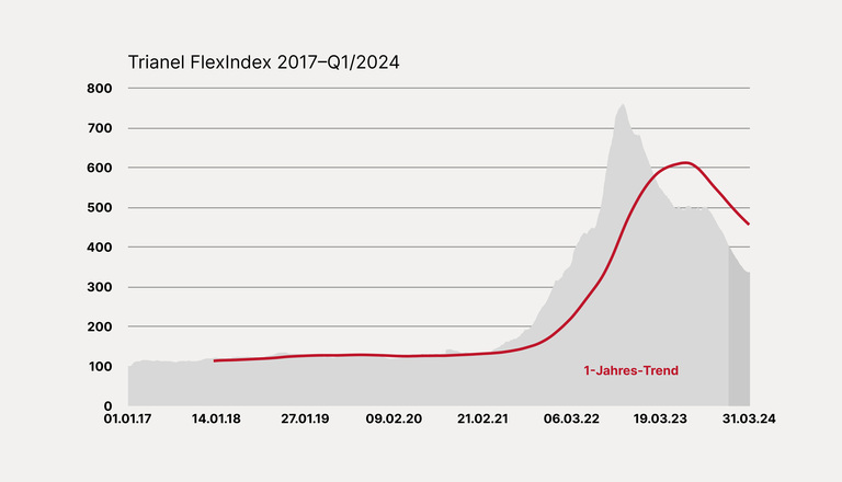 Entwicklung des Trianel FlexIndex 2017–Q1/2024