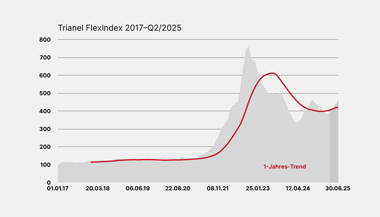 Entwicklung des Trianel FlexIndex 2017–Q2/2025