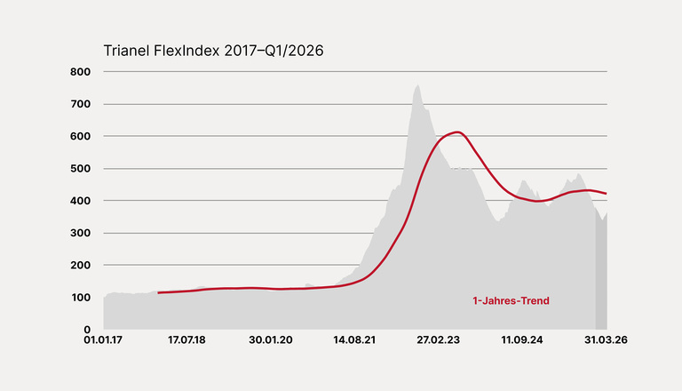 Entwicklung des Trianel FlexIndex 2017–Q1/2026