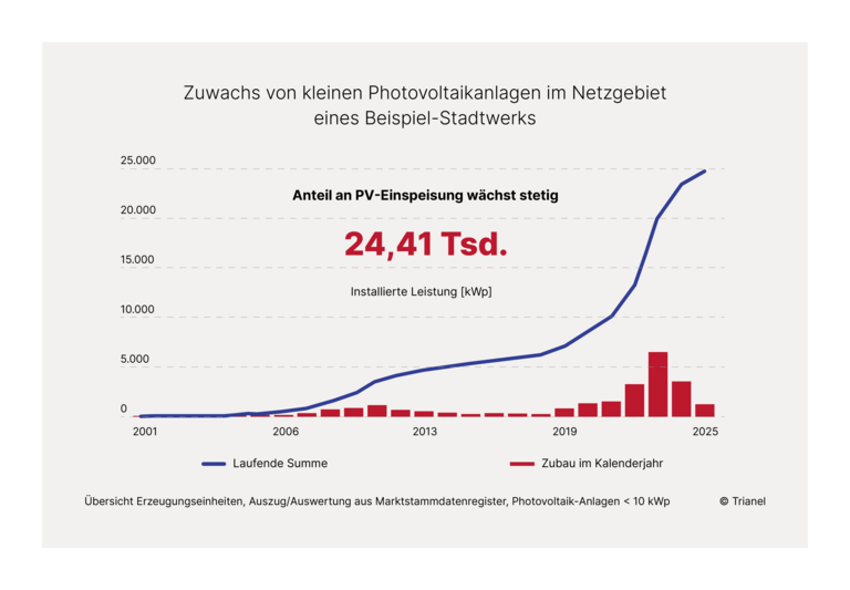 Zuwachs von Photovoltaikanlagen im Netzgebiet eines Beispiels-Stadtwerks