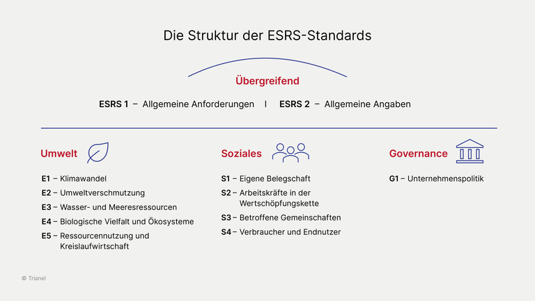 Struktur der ESRS-Standards