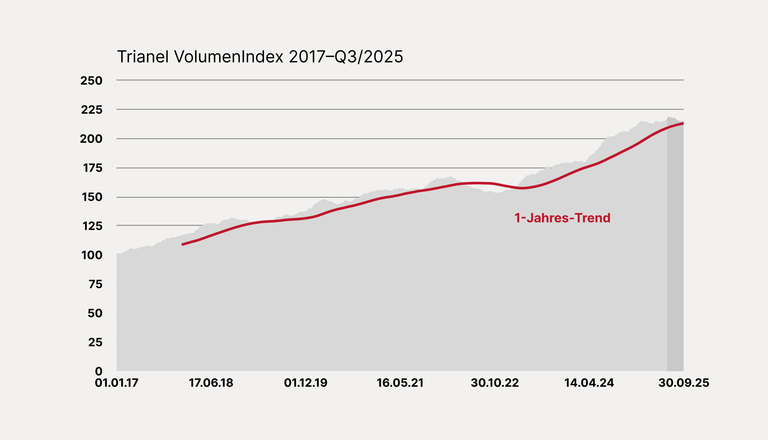 Entwicklung des Trianel VolumenIndex 2017–Q3/2025