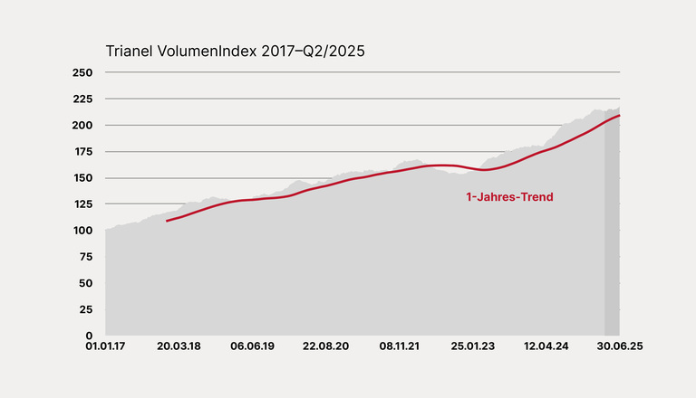Entwicklung des Trianel VolumenIndex 2017–Q2/2025