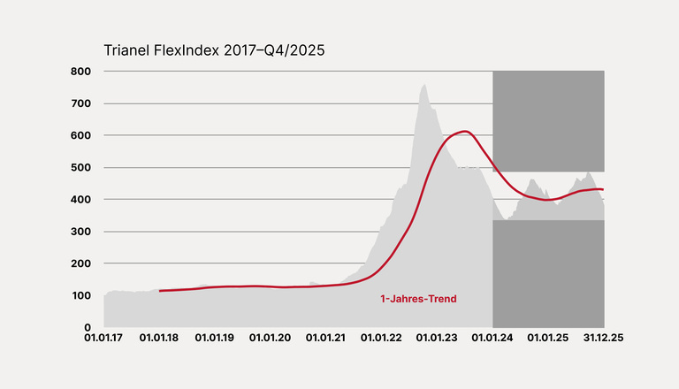 Entwicklung des Trianel FlexIndex 2017–Q4/2025 mit Hervorhebung der Daten 2024-2025