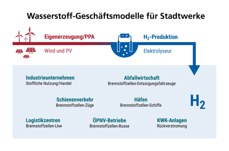 Wasserstoff-Geschäftsmodelle für Stadtwerke