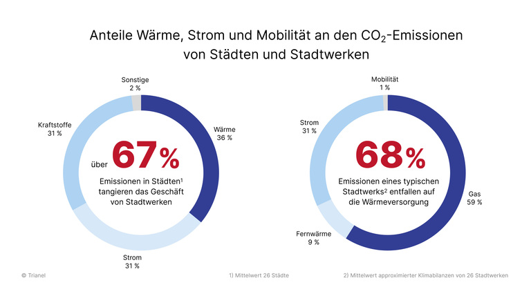 CO2-Emissionen von Städten und Stadtwerken