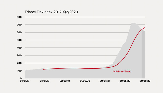 Entwicklung des Trianel FlexIndex 2017–Q2/2023