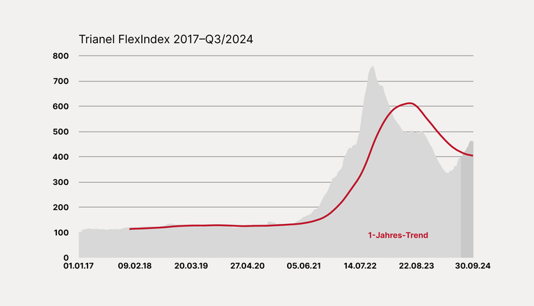 Entwicklung des Trianel FlexIndex 2017–Q3/2024