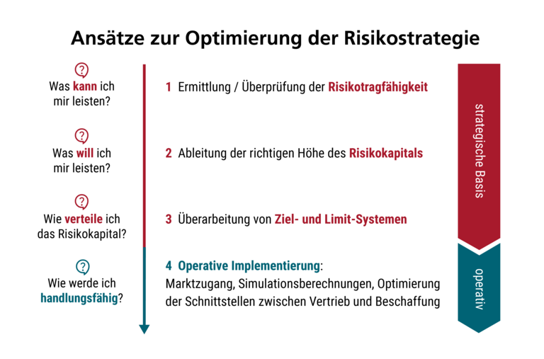 Überarbeitung der Risikohandbücher dringend empfohlen