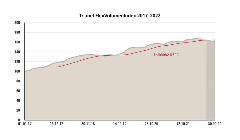 Entwicklung des Trianel FlexVolumenIndex 2017–Q3/2022