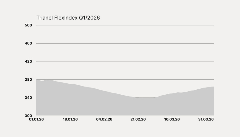 Entwicklung des Trianel FlexIndex im 1. Quartal 2026