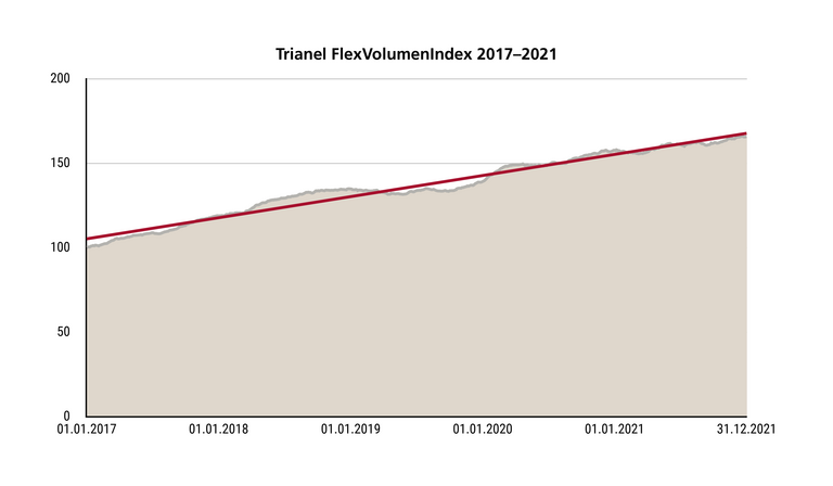 Entwicklung des Trianel FlexVolumenIndex 2017–Q4/2021