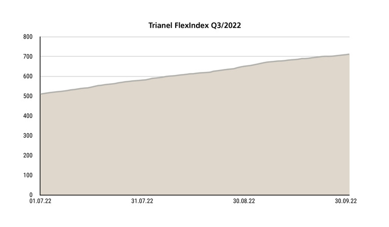 Entwicklung des Trianel FlexIndex im 3. Quartal 2022
