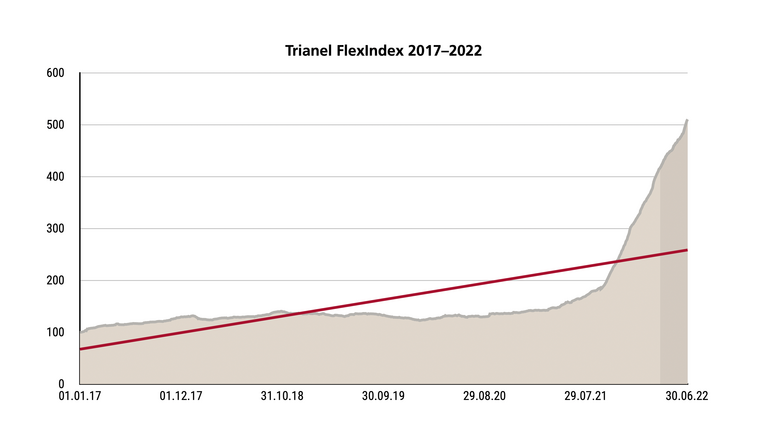 Entwicklung des Trianel FlexIndex 2017–Q2/2022
