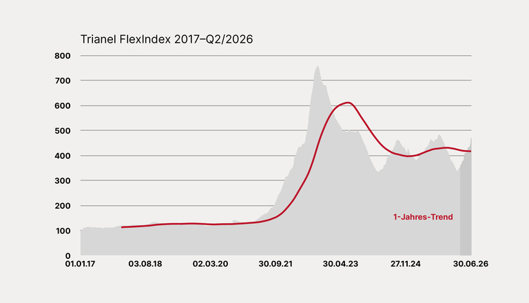 Entwicklung des Trianel FlexIndex 2017–Q2/2026