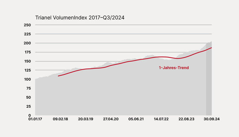 Entwicklung des Trianel VolumenIndex 2017–Q3/2024