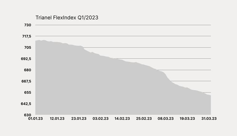 Entwicklung des Trianel FlexIndex im 1. Quartal 2023