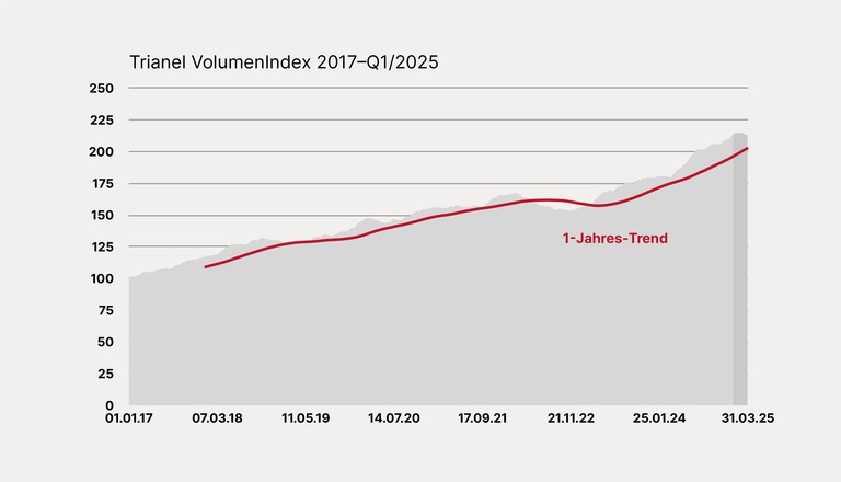 Entwicklung des Trianel VolumenIndex 2017–Q1/2025
