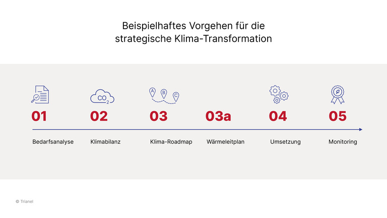 Vorgehen in der strategischen Klima-Transformation