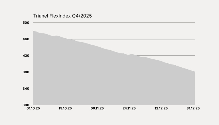 Entwicklung des Trianel FlexIndex im 4. Quartal 2025
