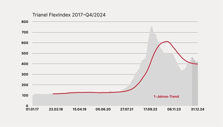 Entwicklung des Trianel FlexIndex 2017–Q4/2024