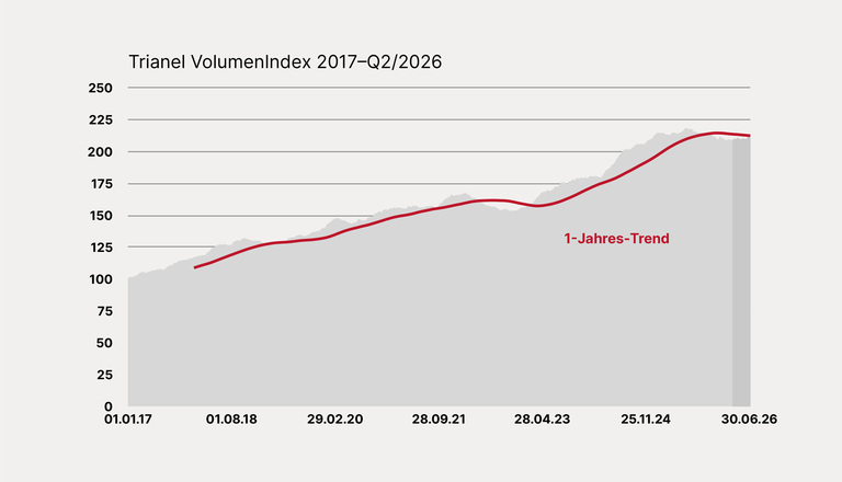 Entwicklung des Trianel VolumenIndex 2017–Q2/2026