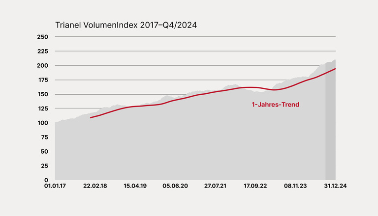 Entwicklung des Trianel VolumenIndex 2017–Q4/2024
