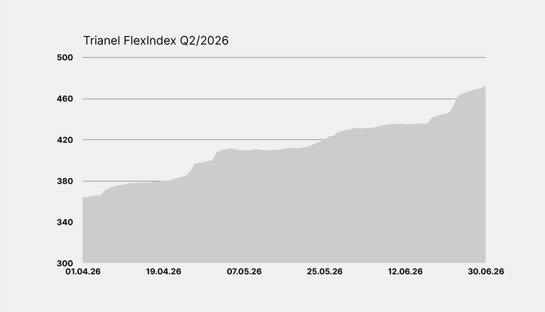 Entwicklung des Trianel FlexIndex im 2. Quartal 2026