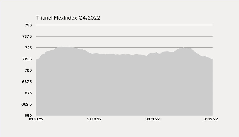 Entwicklung des Trianel FlexIndex im 4. Quartal 2022