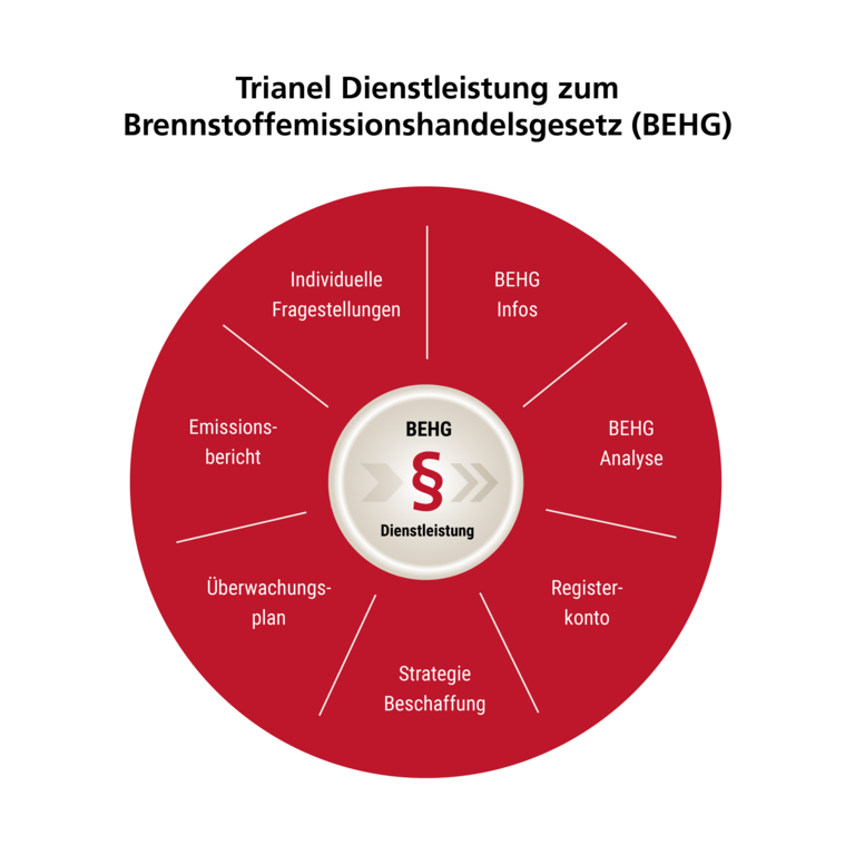 Trianel Dienstleistung zum Brennstoffemissionshandelsgesetz