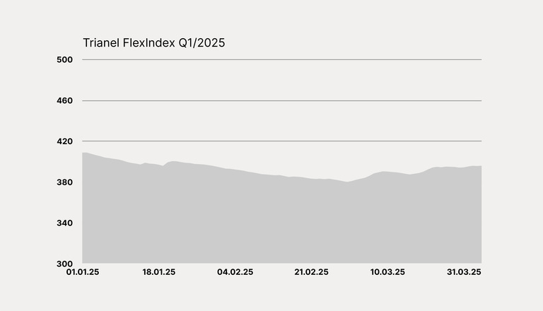 Entwicklung des Trianel FlexIndex im 1. Quartal 2025