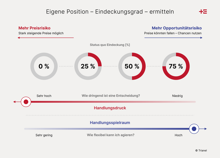 Abbildung: Eigene Position – Eindeckungsgrad – ermitteln