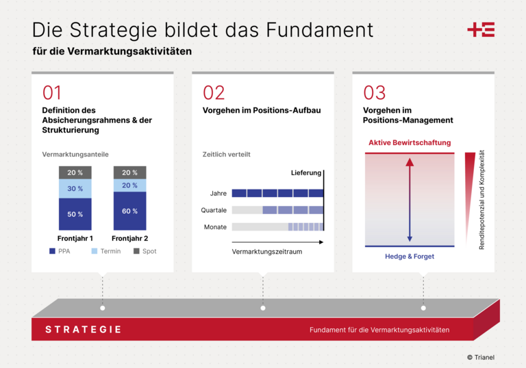 Portfoliomanagement schafft Handlungsfähigkeit - Trianel
