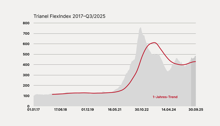 Entwicklung des Trianel FlexIndex 2017–Q3/2025