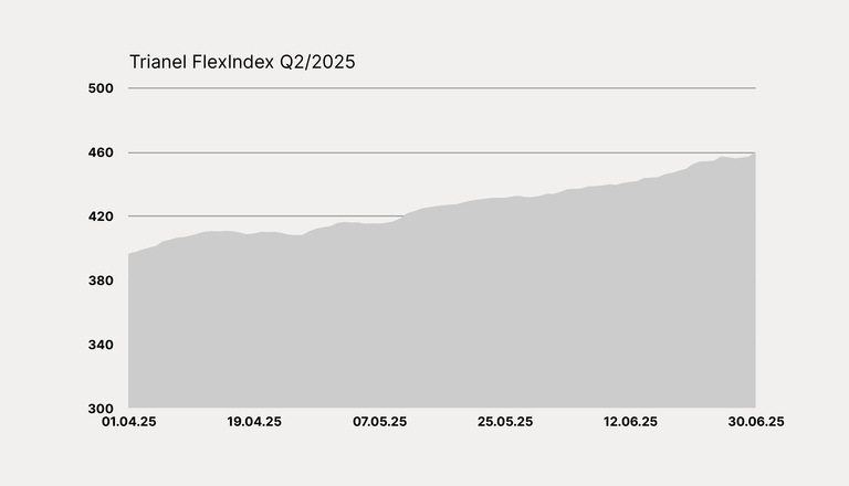 Entwicklung des Trianel FlexIndex im 2. Quartal 2025