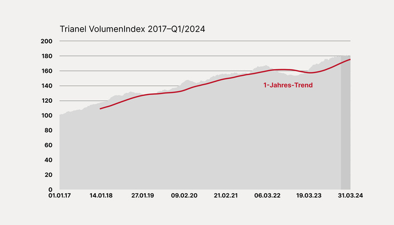 Entwicklung des Trianel VolumenIndex 2017–Q1/2024