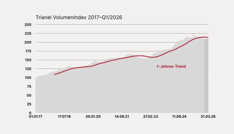 Entwicklung des Trianel VolumenIndex 2017–Q1/2026
