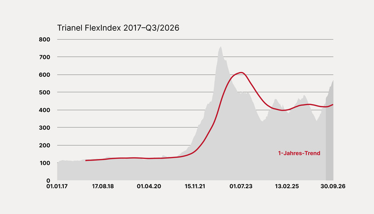 Entwicklung des Trianel FlexIndex 2017–Q3/2026