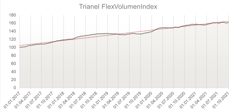 Entwicklung des Trianel FlexVolumenIndex von 2017–2021