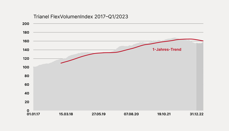 Entwicklung des Trianel FlexVolumenIndex 2017–Q1/2023