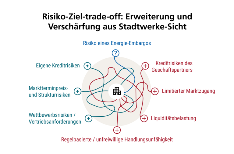 Risikokonzepte sind nicht für Verwerfung am Energiemarkt ausgelegt
