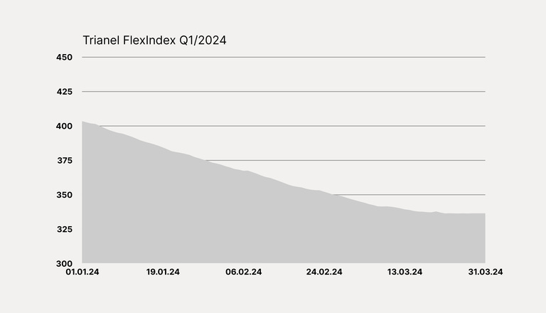 Entwicklung des Trianel FlexIndex im 1. Quartal 2024